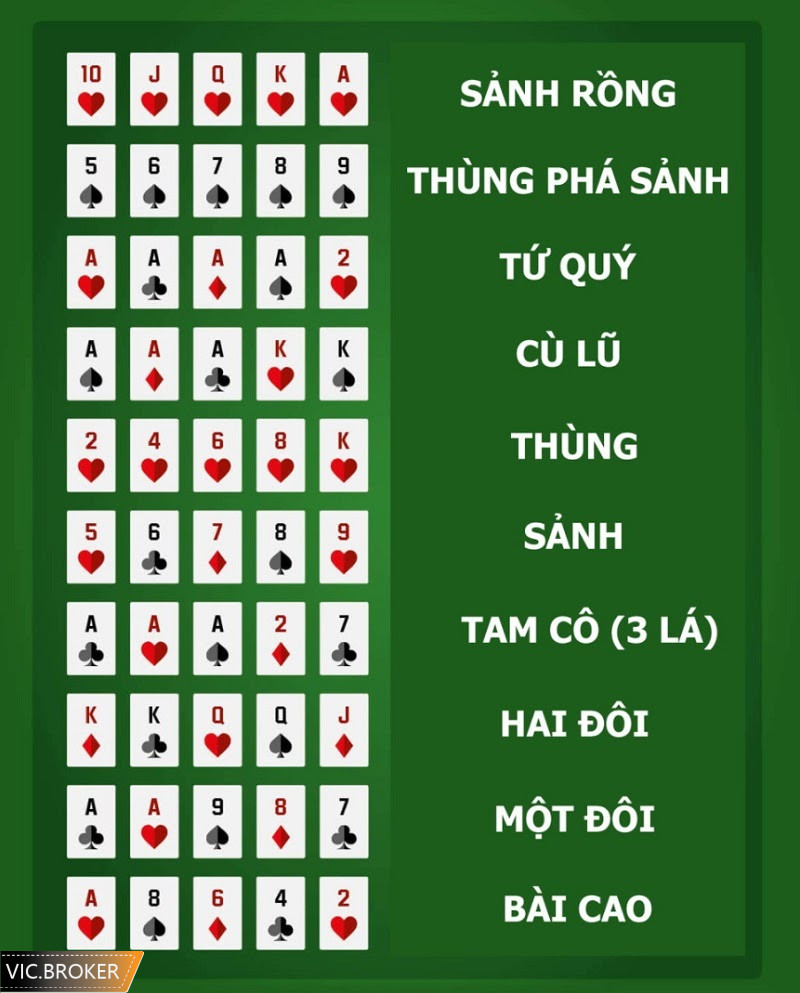 Bảng xếp hạng thứ tự Poker cơ bản